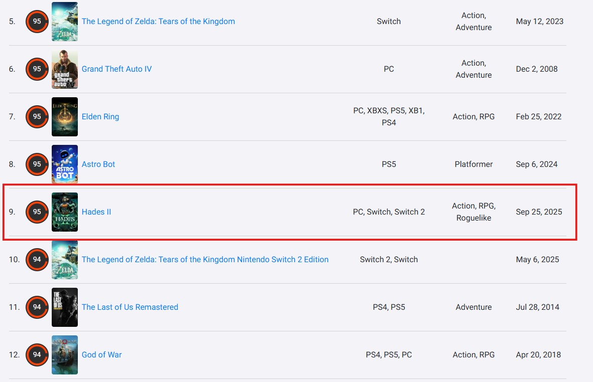 Hades 2 critic reviews have shot up to 95, making it one of the highest-rated games on OpenCritic.