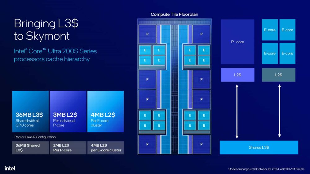 Intel Arrow Processors Cache Hierarchy
