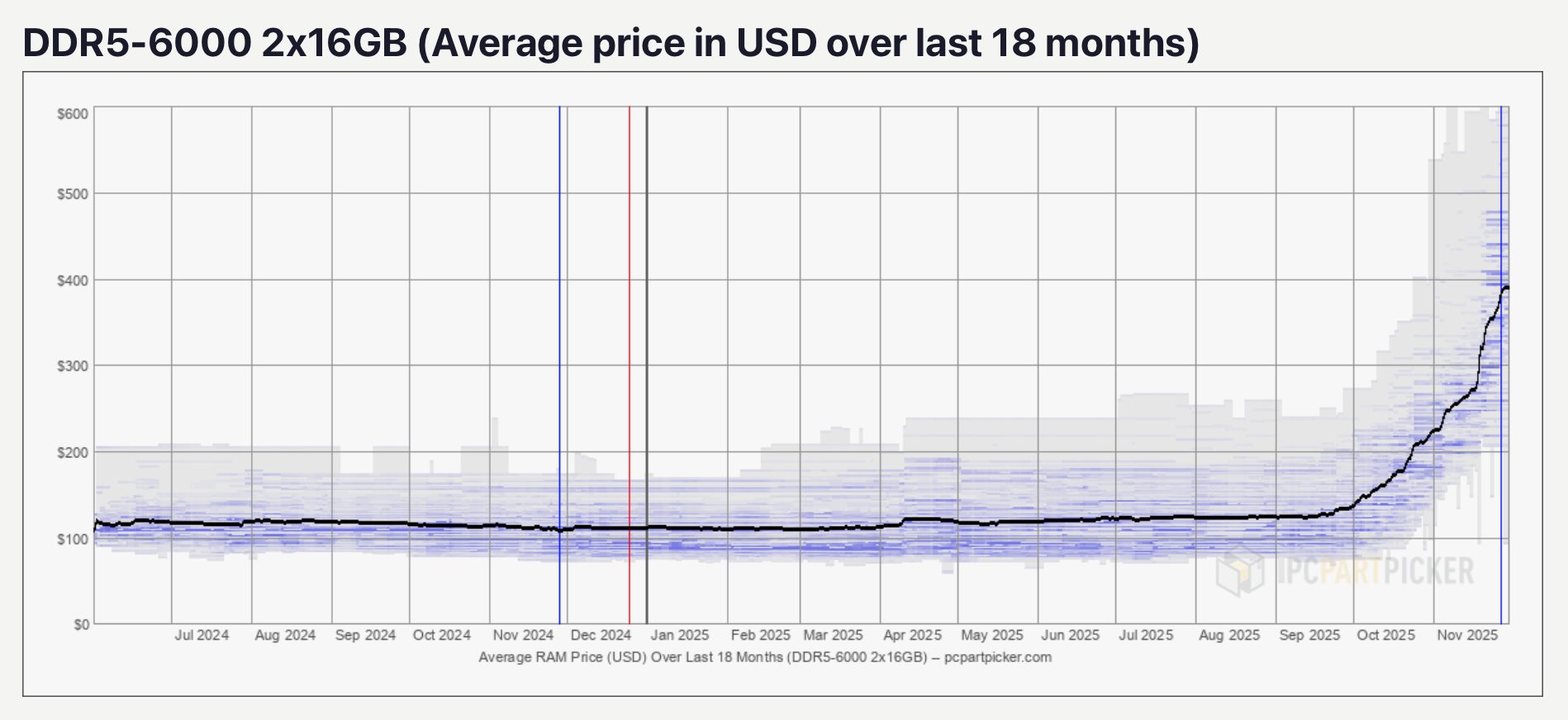Prices for DDR5-6000 32 GB RAM Kits have nearly quadrupled in less than 18 months. (Image Credits - PCPartPicker)