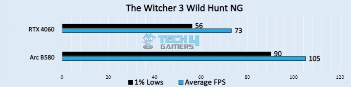 The Witcher 3 Wild Hunt NG (Image by Tech4Gamers)