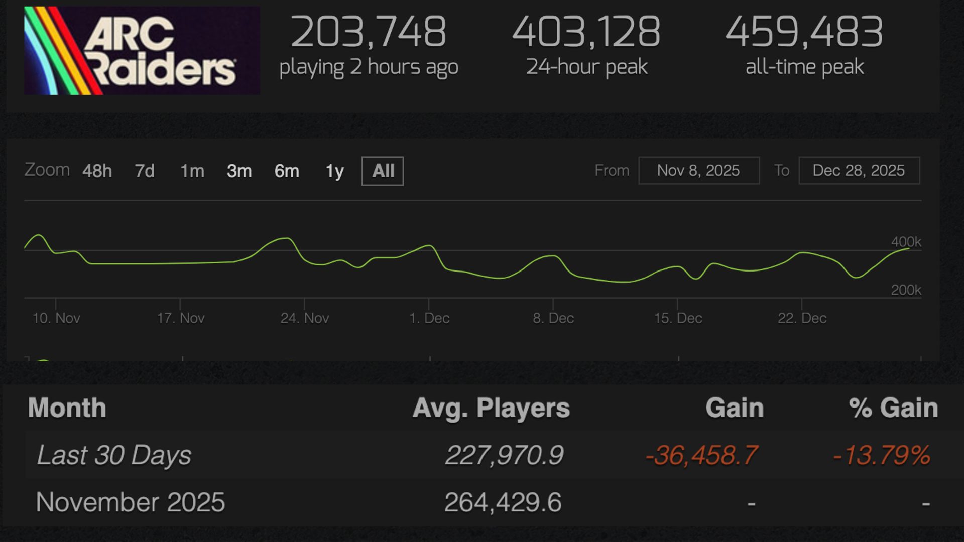 arc raiders steam player count
