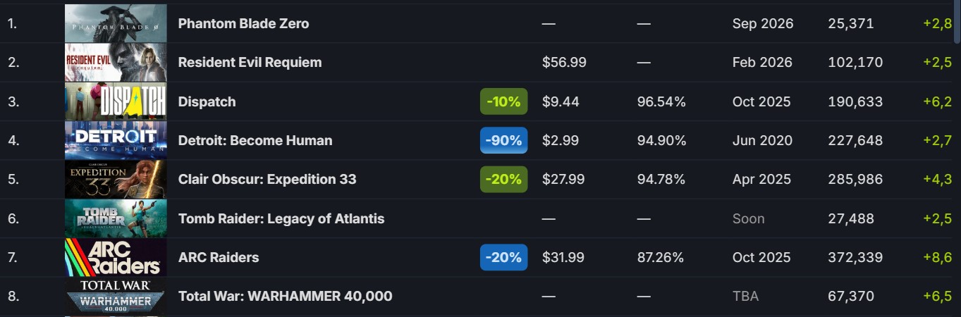 Phantom Blade Zero Steam Wishlist ranking