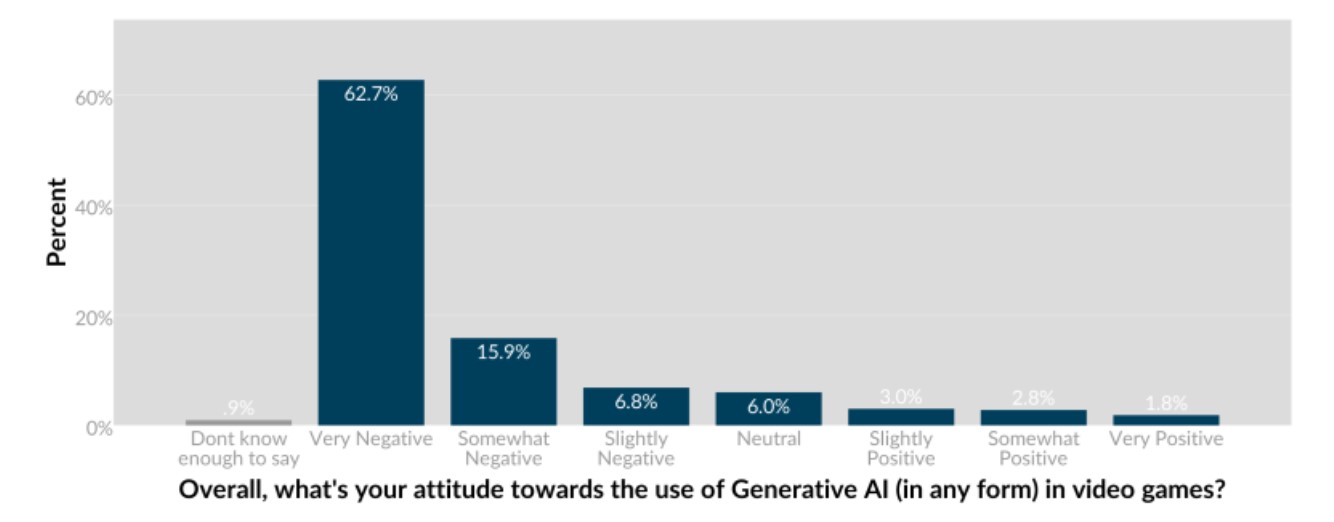 Generative AI survey