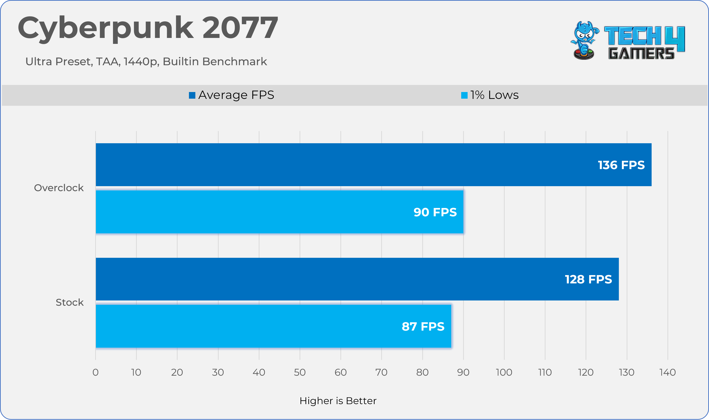 Overclocked vs Stock Results