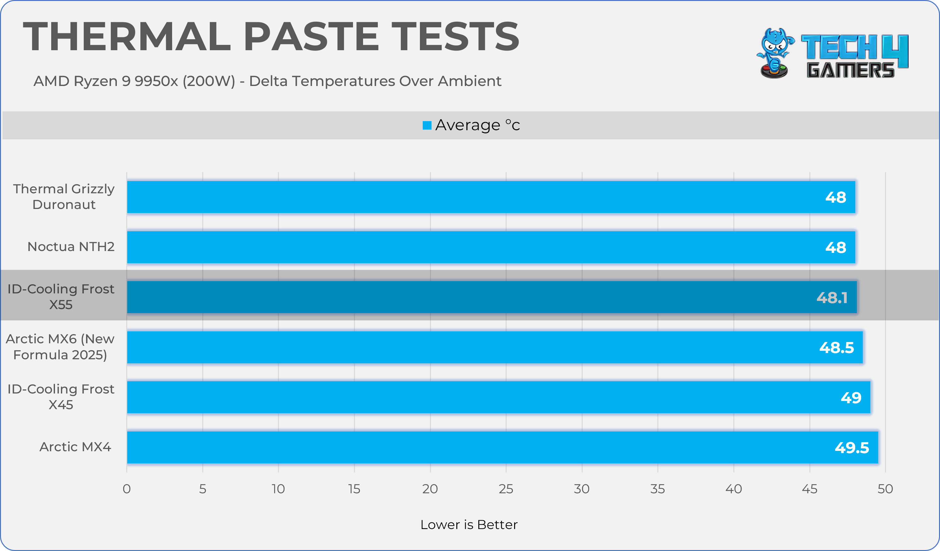 Thermal Paste Results