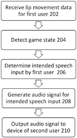 The schematic flowchart shows the new way of communication between two players in a game.