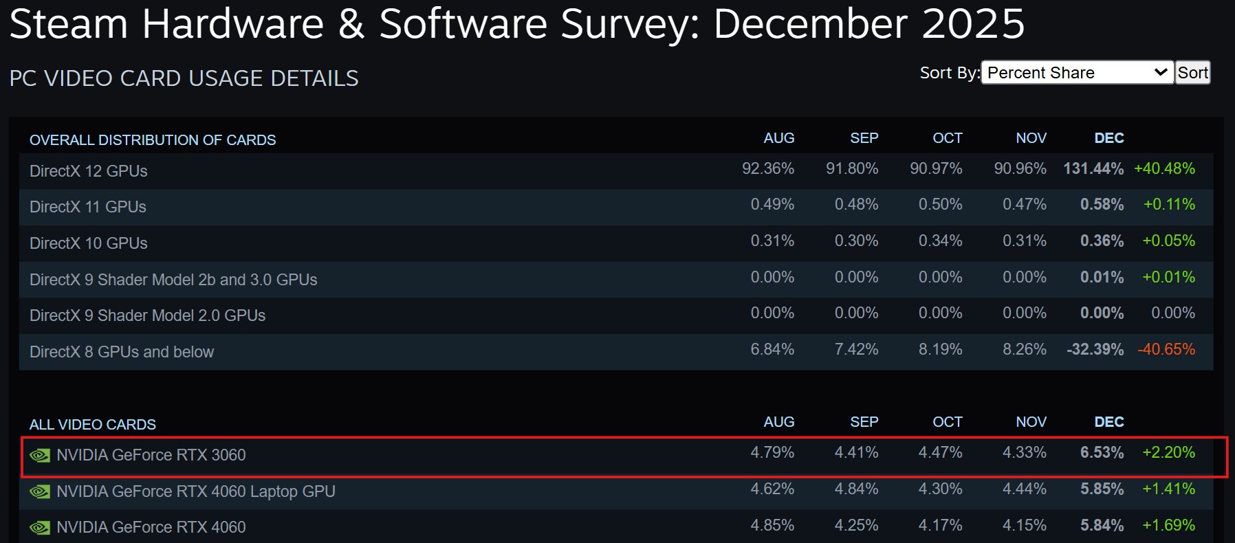 Steam Hardware and Software Survey December 2025