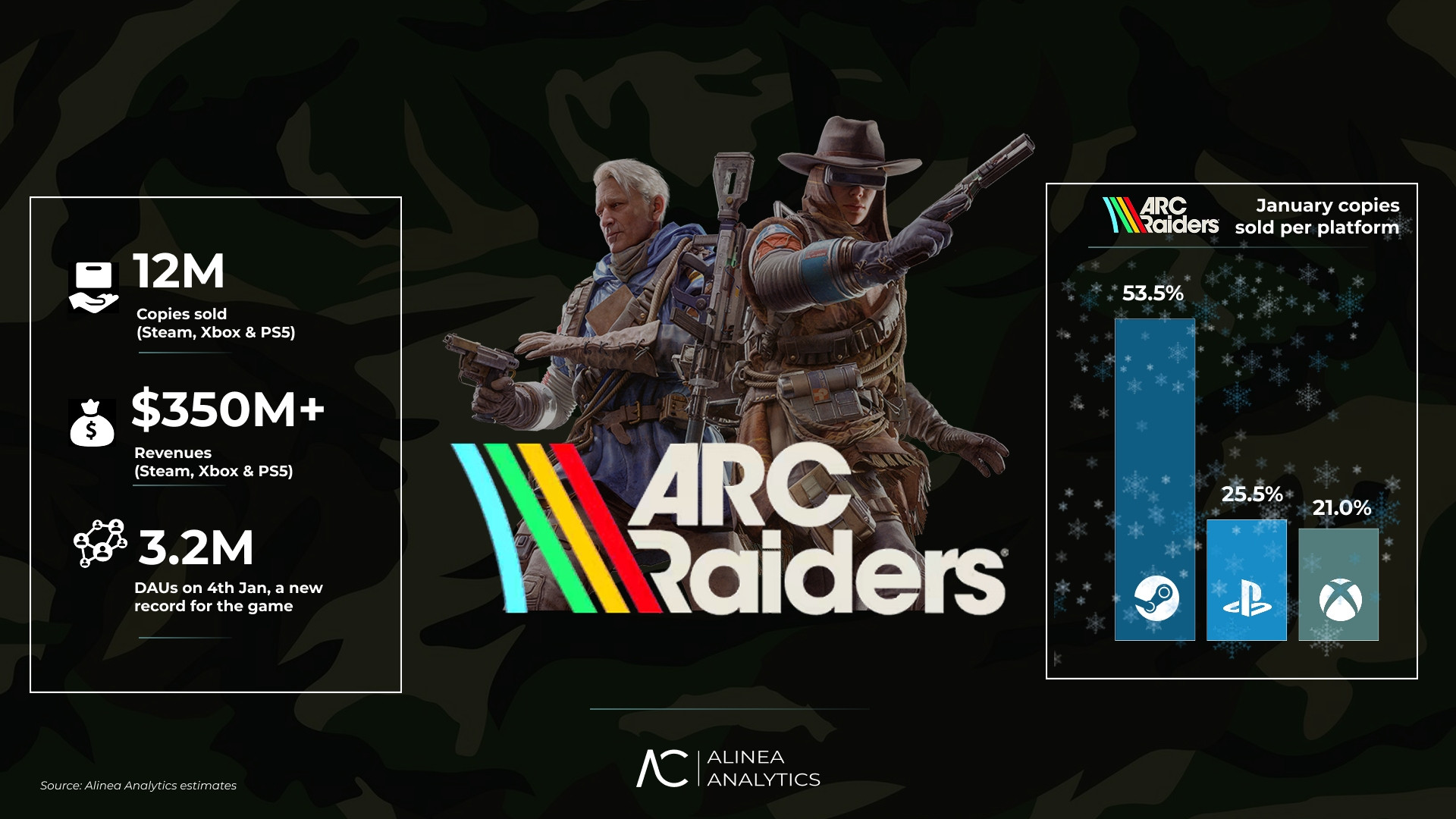 Arc Raiders sales