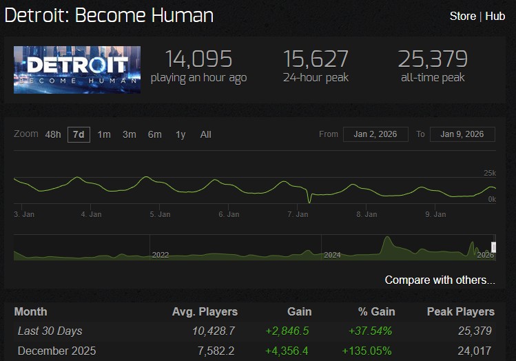 detroit become human steam charts