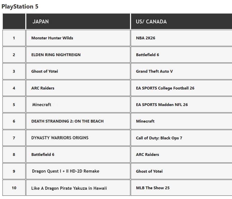 PS5 best-selling downloads Japan and USA/Canada