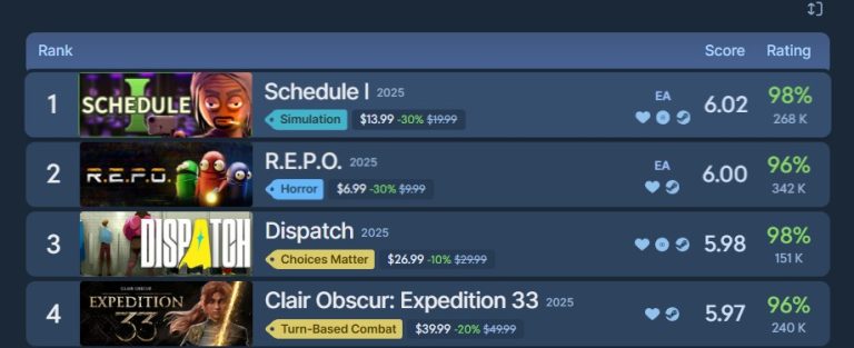 Schedule I, REPO, And Dispatch Beat Expedition 33, KCD2, And More As