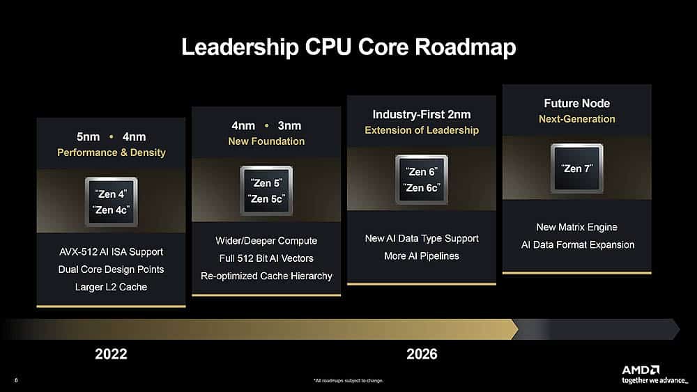 AMD roadmap 2026 Zen 6 Zen 6c and Zen 7 CPU Core