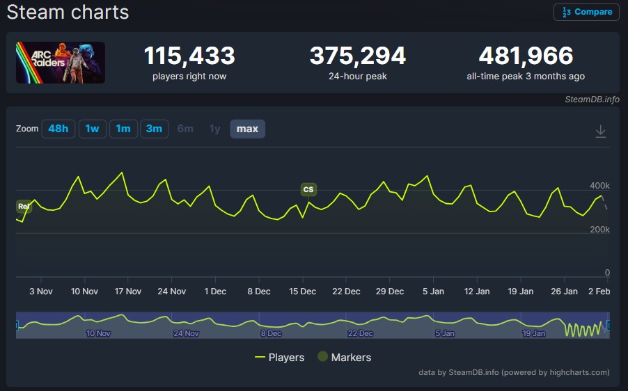Arc Raiders continues seeing over 300K Steam players, showing no concerning drops since launch. 