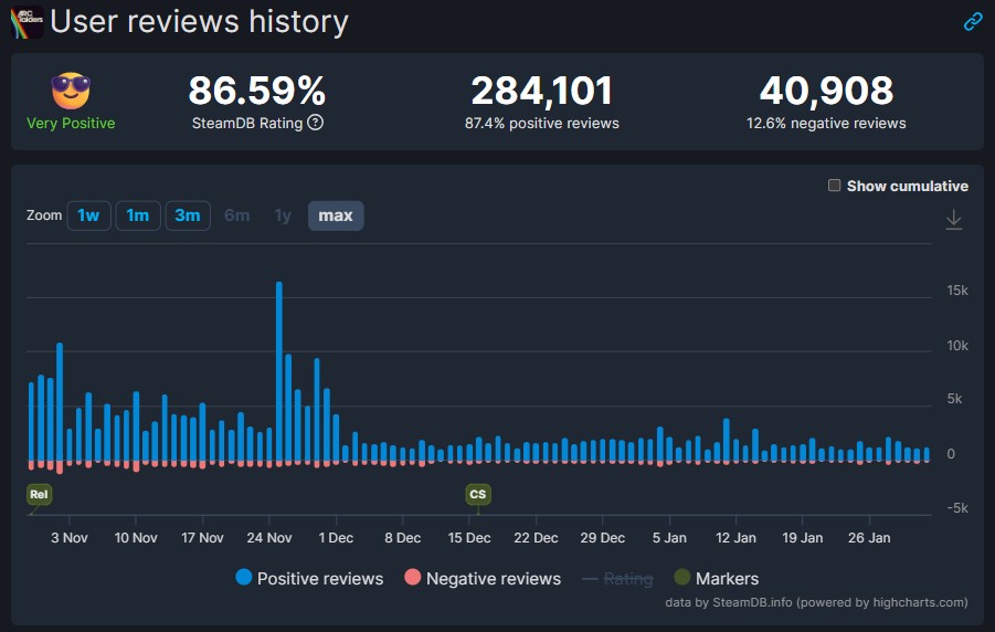 Arc Raiders has also not suffered any review bombings, as the players are quite satisfied with the experience.