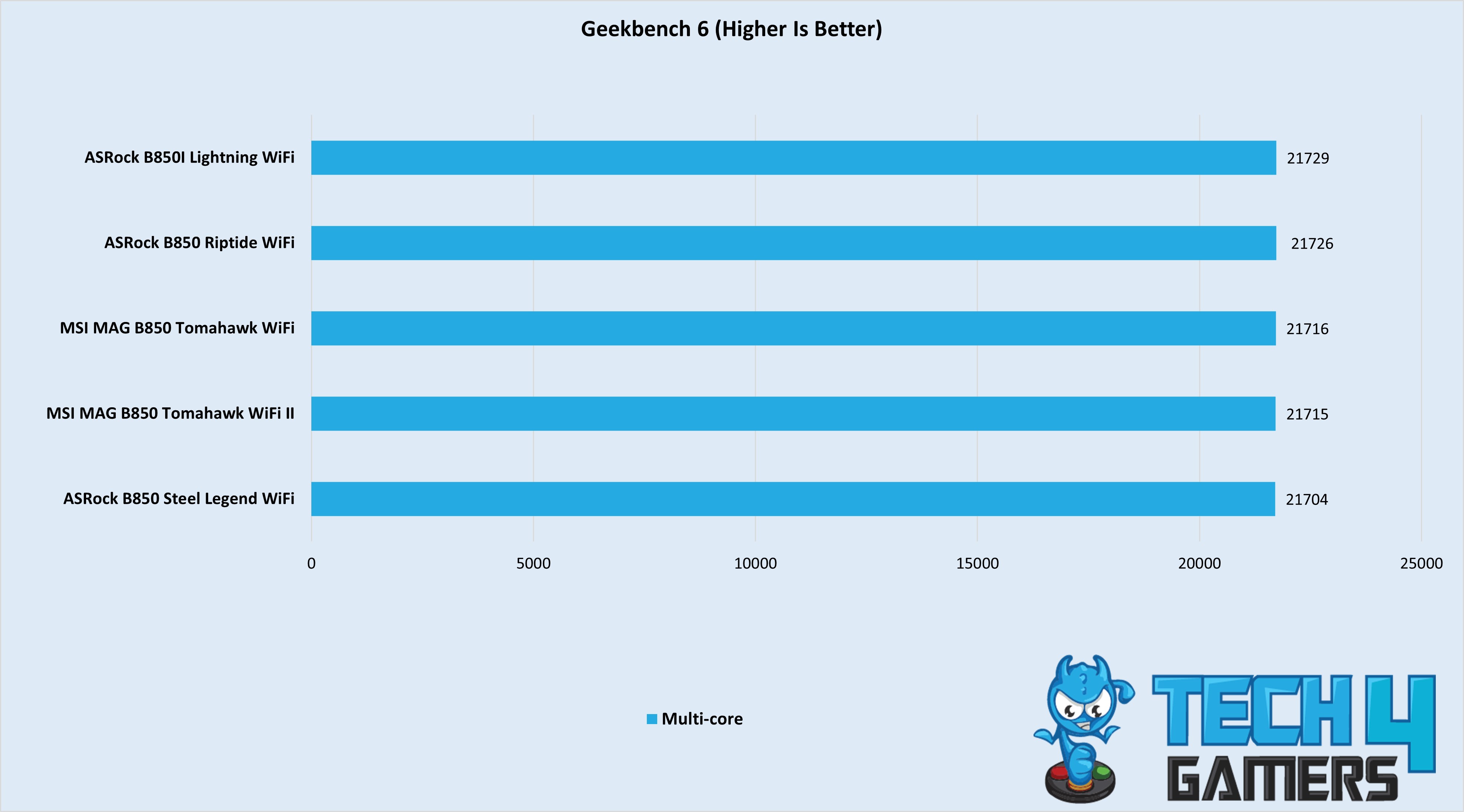 Geekbench 6 multi-core