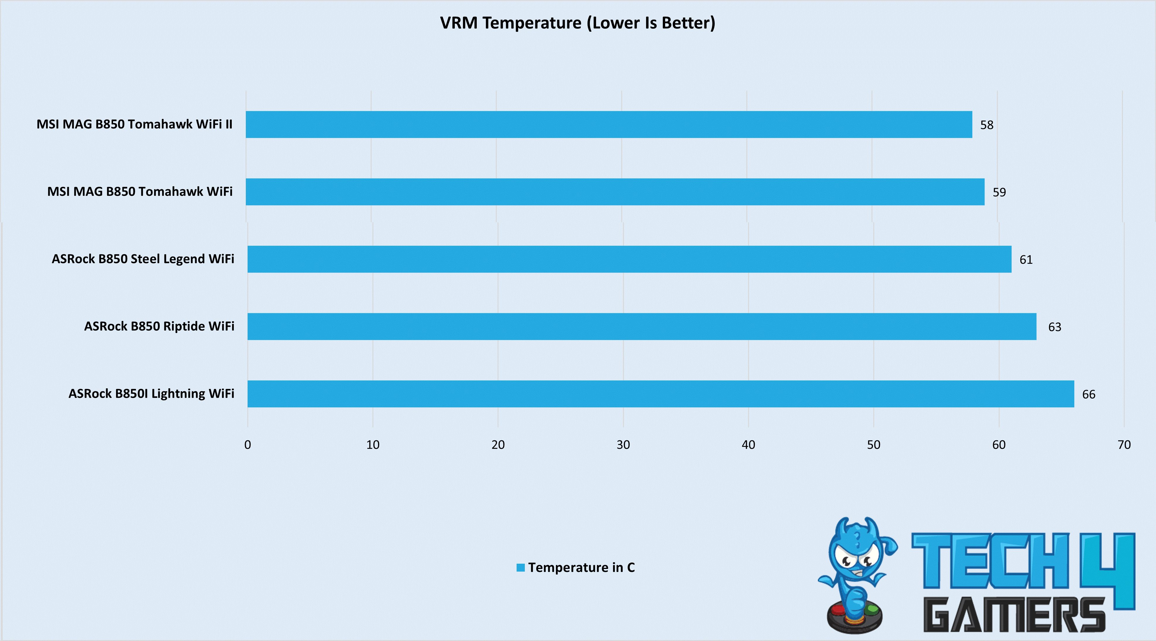 VRM Temperatures