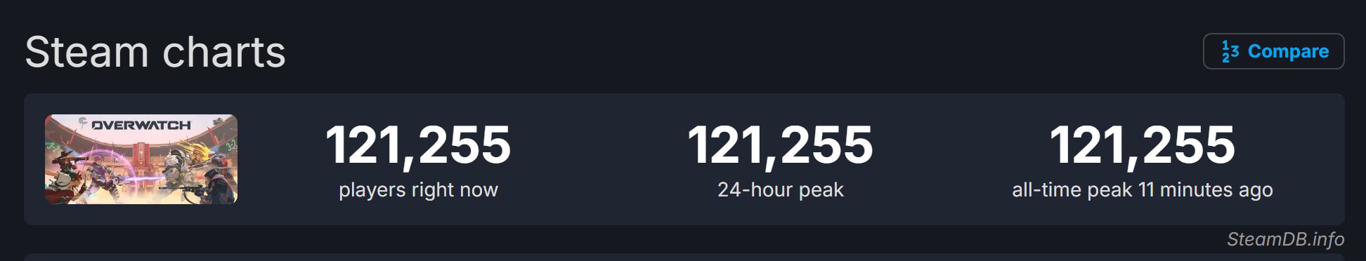 Overwatch Steam Concurrent Players