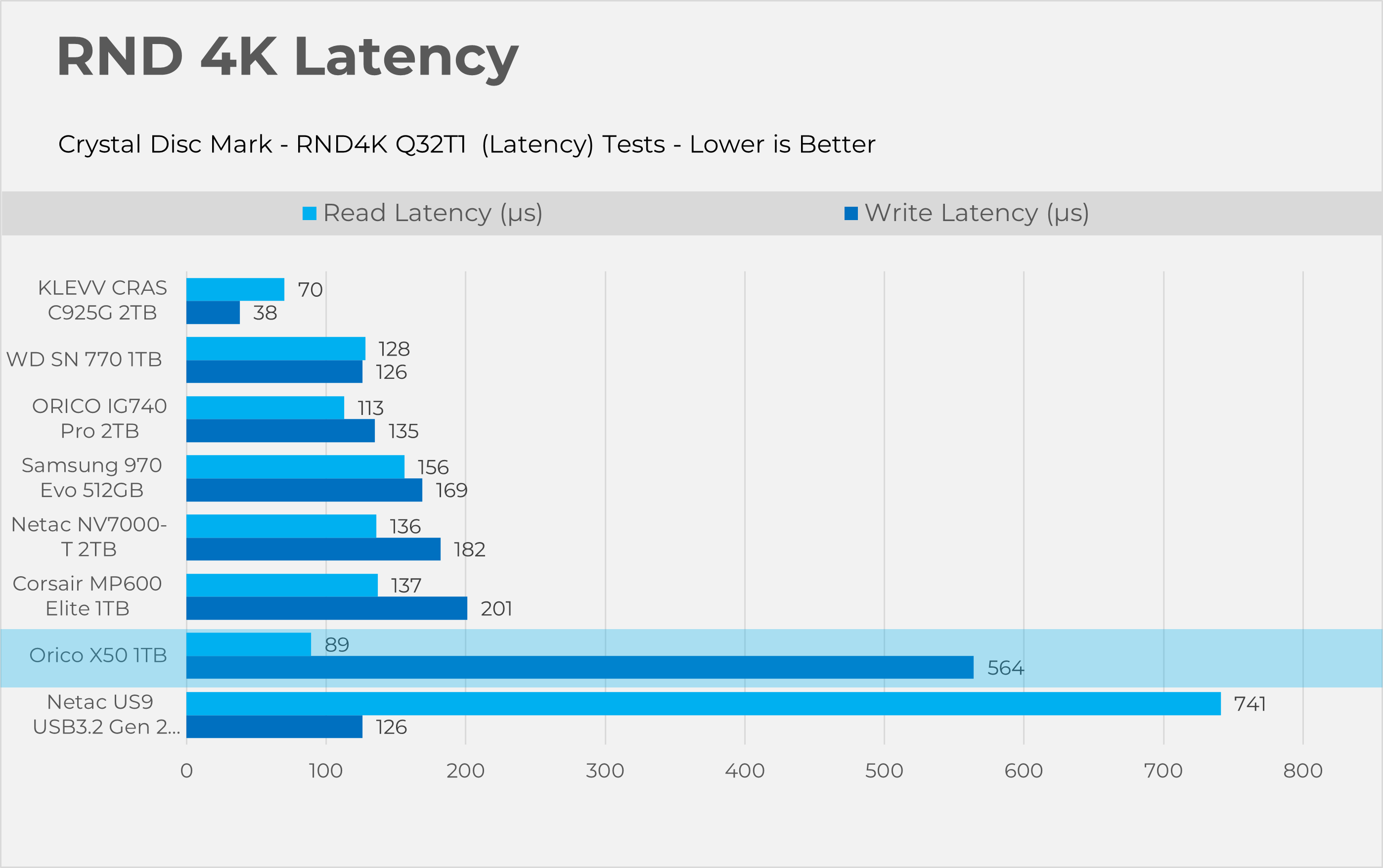 Random 4KiB Latency