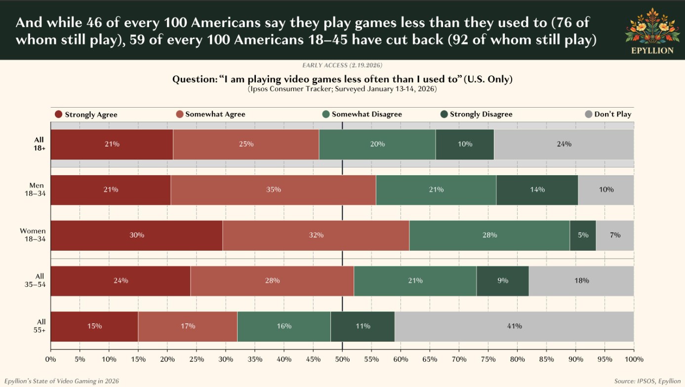 survey showing gaming time