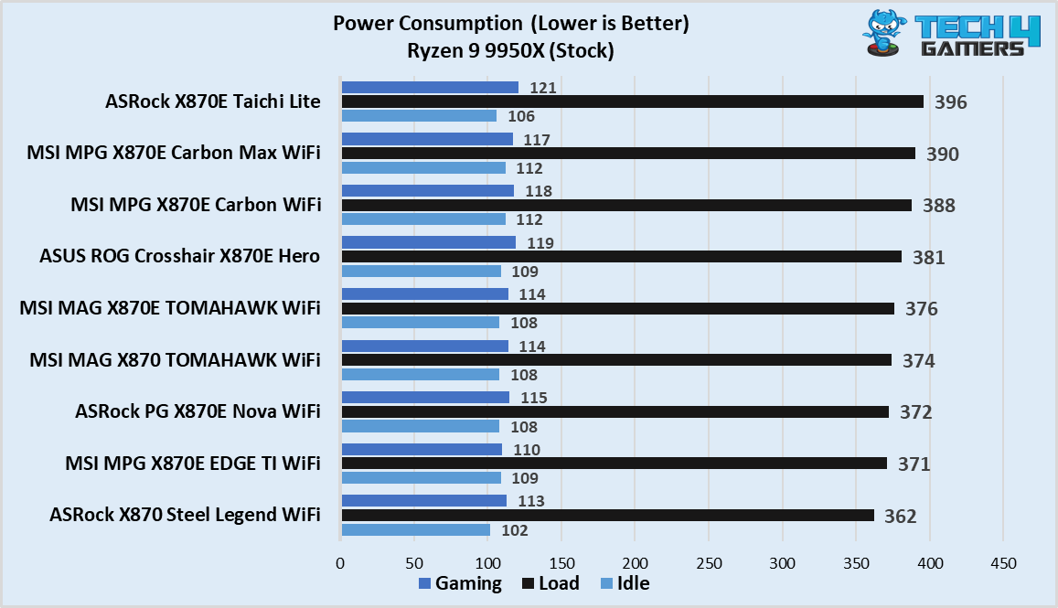 Power Consumption