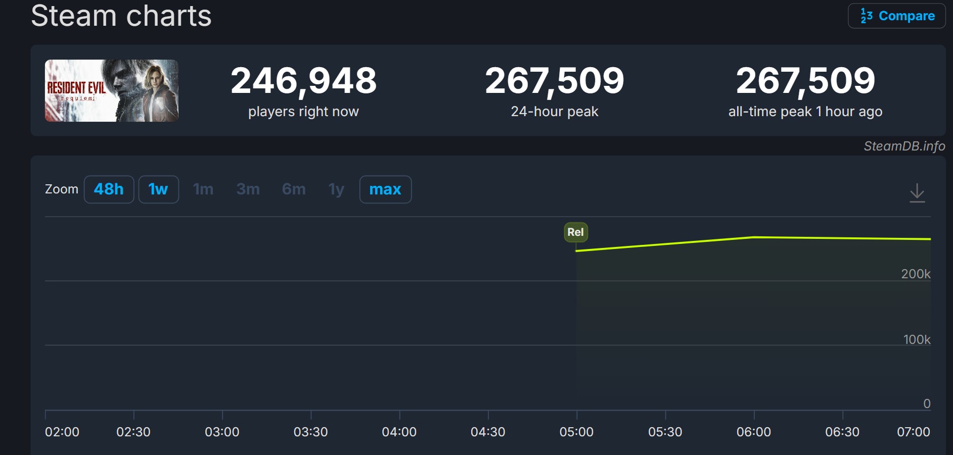 Resident Evil Requiem Steam