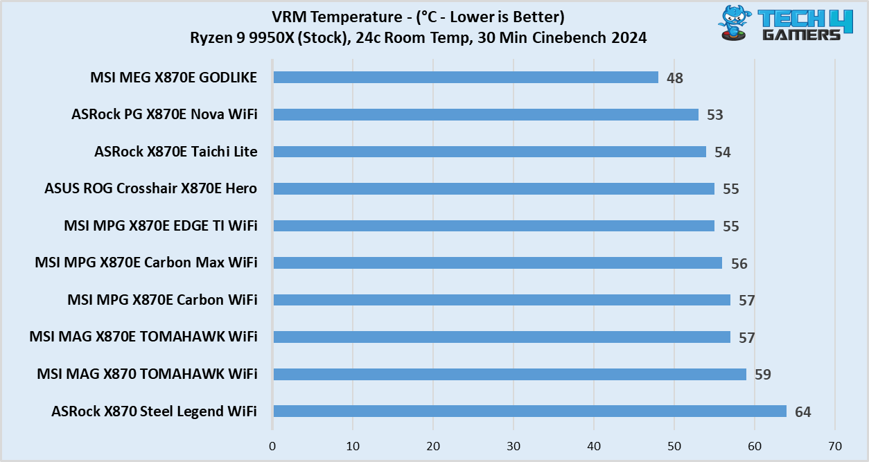 VRM Temperatures