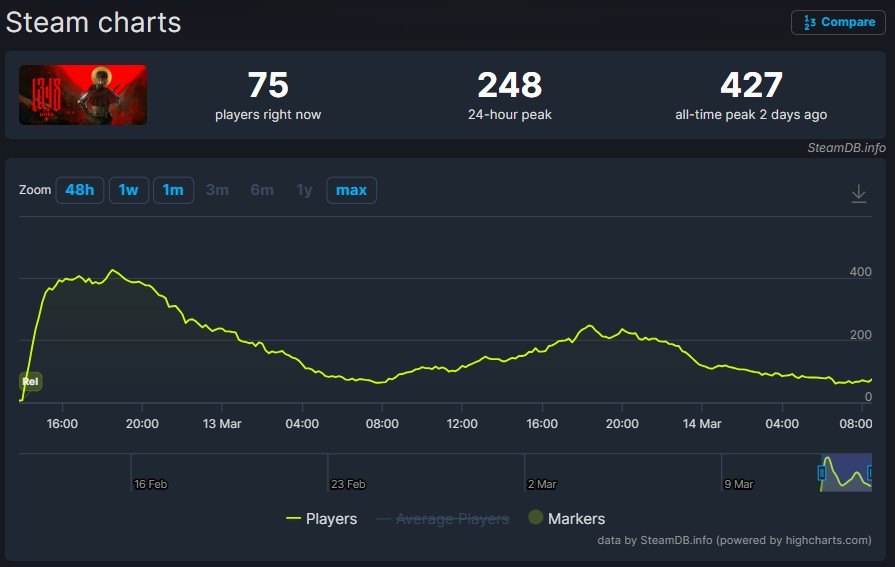 1348: Ex Voto launched to only 427 peak players on Steam.