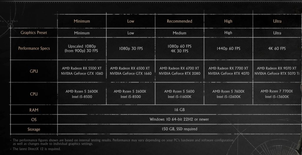Crimson Desert Lists Decade Old GTX 1060 In Minimum PC Spec Requirements