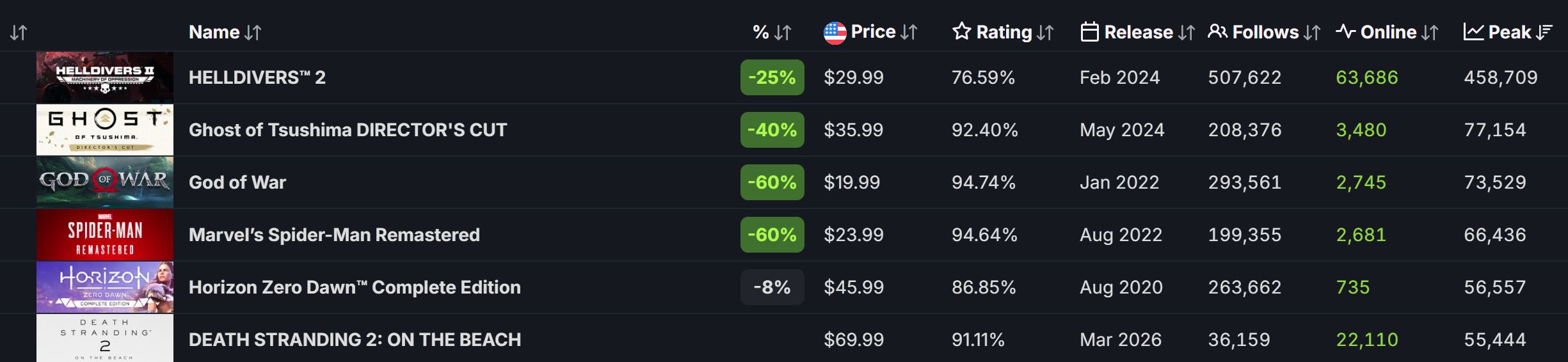 Death Stranding 2 PC Day-One Player Count