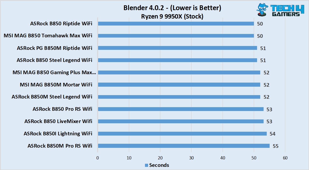 MSI MAG B850 Gaming Plus Max WiFi - Blender test vs competitors