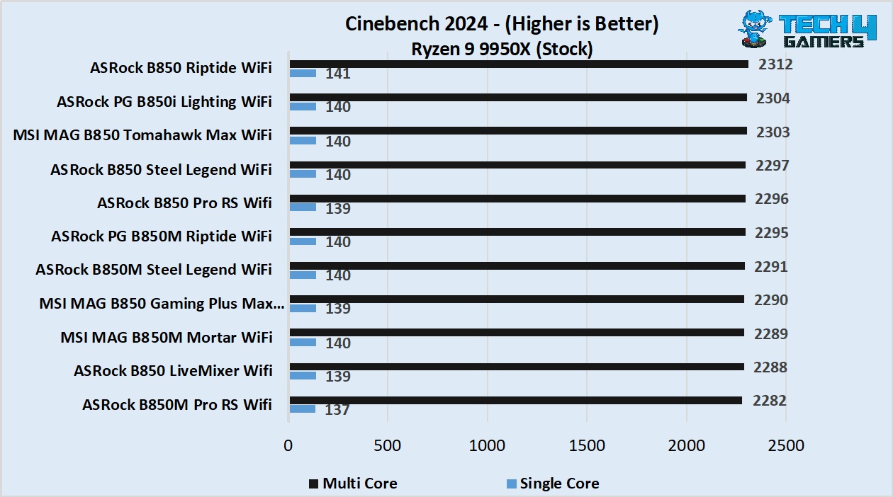 MSI MAG B850 Gaming Plus Max WiFi - Cinebench 2024 tests vs competitors