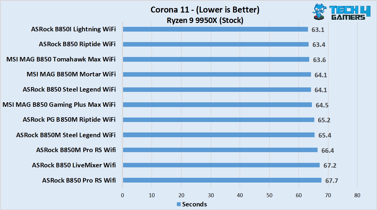 MSI MAG B850 Gaming Plus Max WiFi - Corona 11 benchmark vs competitors