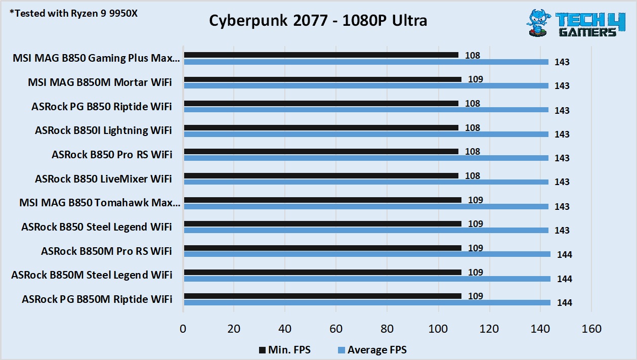 MSI MAG B850 Gaming Plus Max WiFi - Cyberpunk 2077 benchmark vs competitors