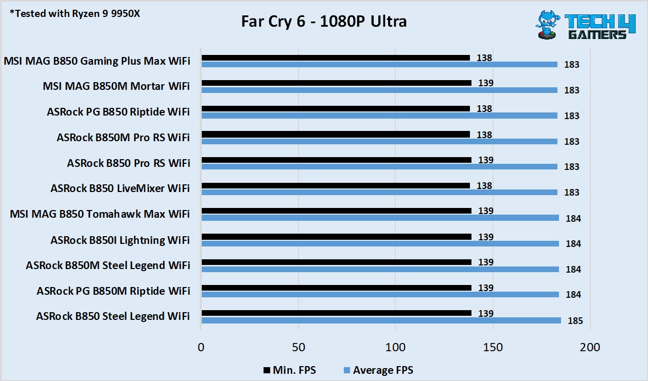 MSI MAG B850 Gaming Plus Max WiFi - Far Cry 6 benchmark vs competitors