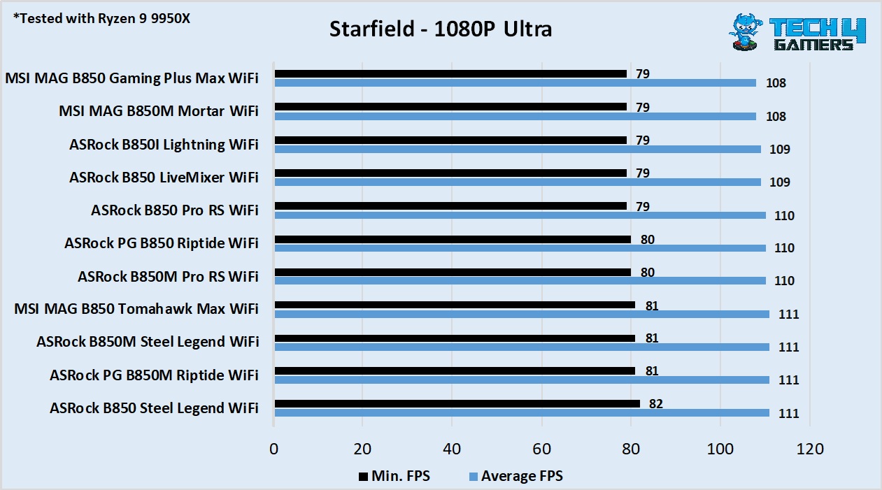 MSI MAG B850 Gaming Plus Max WiFi - Starfield benchmark vs competitors