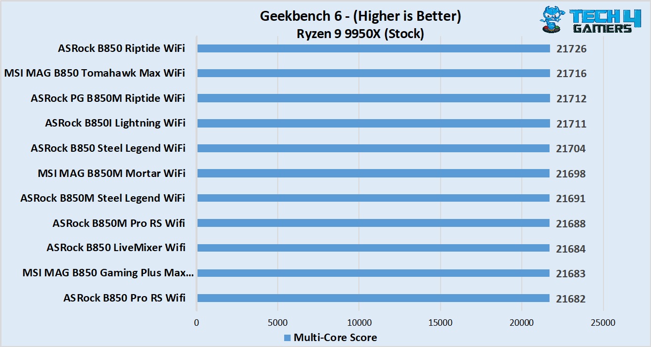 MSI MAG B850 Gaming Plus Max WiFi - Geekbench 6 multi-core benchmark vs competitors
