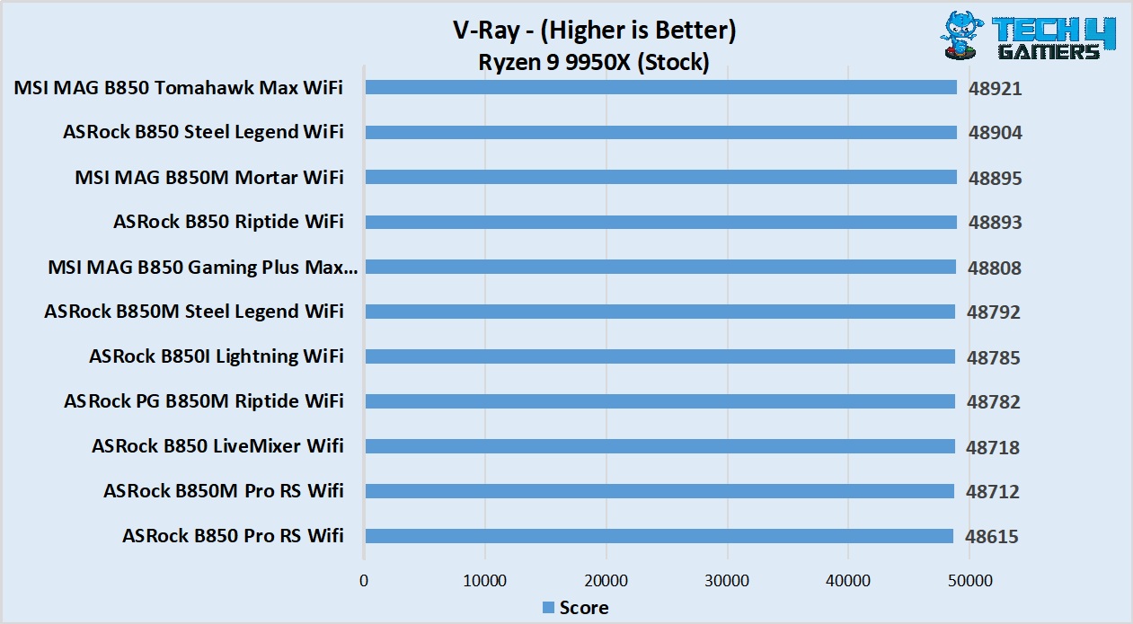 MSI MAG B850 Gaming Plus Max WiFi - V-Ray benchmark vs competitors