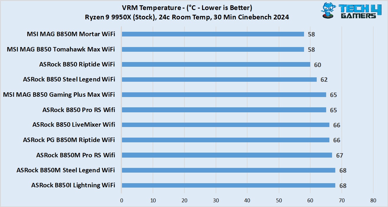 MSI MAG B850 Gaming Plus Max WiFi - VRM temperatures vs competitors