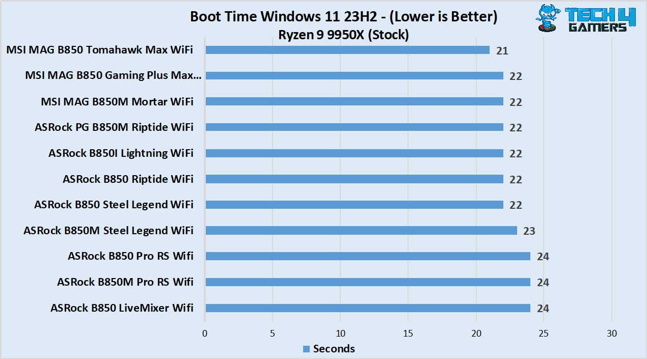 MSI MAG B850 Gaming Plus Max WiFi - Boot times vs competitors