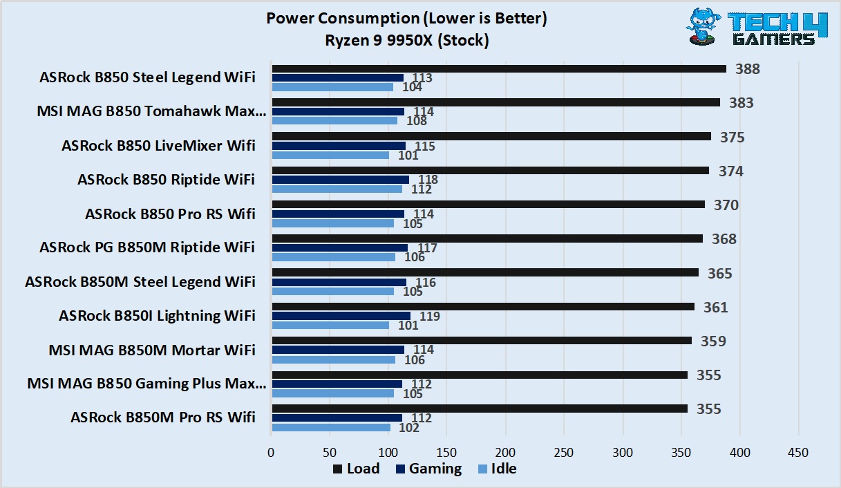 MSI MAG B850 Gaming Plus Max WiFi - power consumption numbers vs competitors