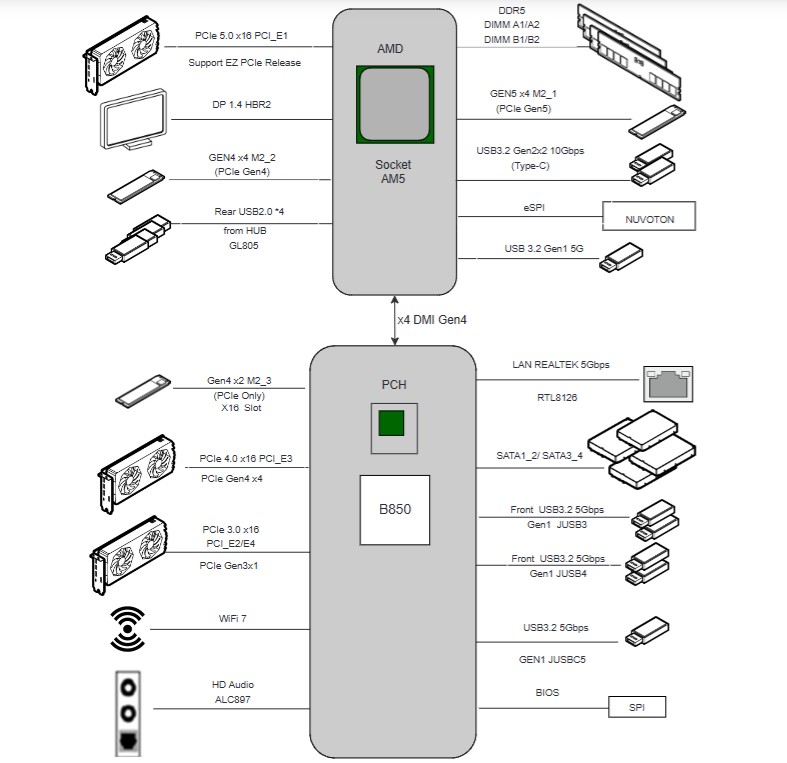 MSI MAG B850 Gaming Plus Max WiFi - Block Diagram