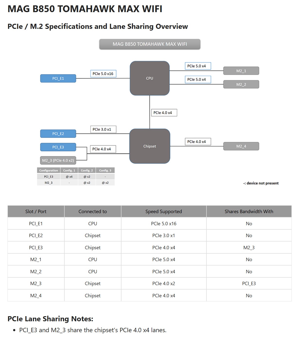 An overview of what the PCIe Lane Distribution looks like on the MSI MAG B850 Tomahawk Max WiFi. (Image Credits - MSI)