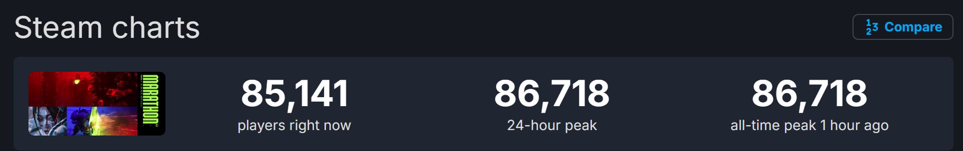 Marathon Steam Concurrent Players