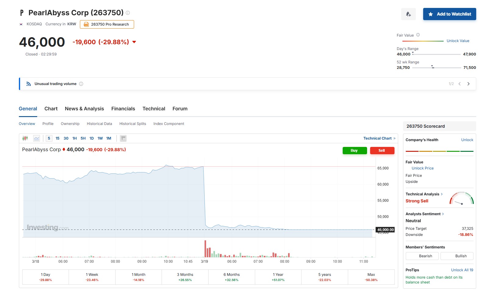 Pearl Abyss stocks fell following the mixed Crimson Desert reviews