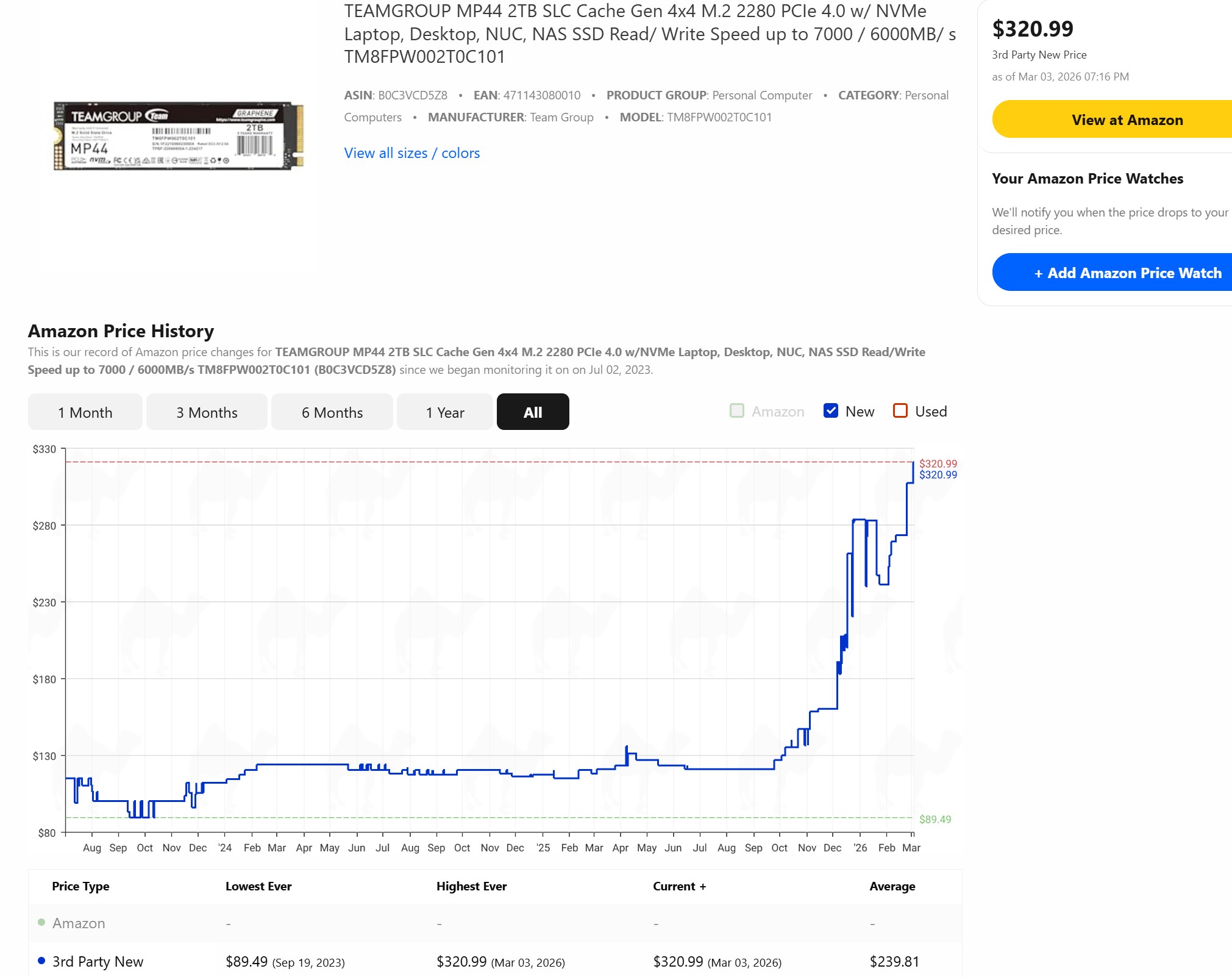 The Teamgroup MP44 2TB was priced at under when we reviewed it back in September 2023. Fast forward to March 2026 and it's changing hands for over 0 (Image Credits - CamelCamelCamel)