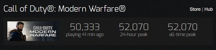 modern warfare steam charts