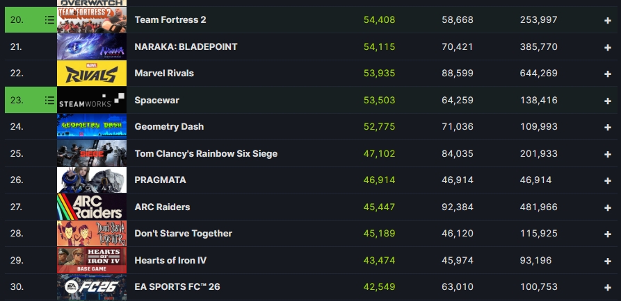 Arc Raiders is barely hanging on in Steam's top 30 current most played games chart.