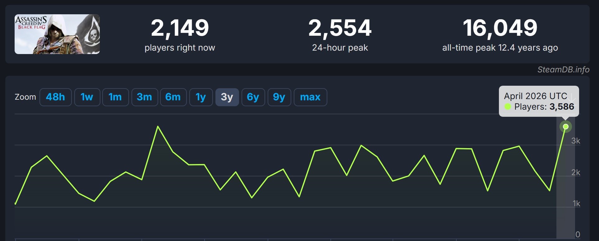 Assassin's Creed Black Flag Steam Player Count