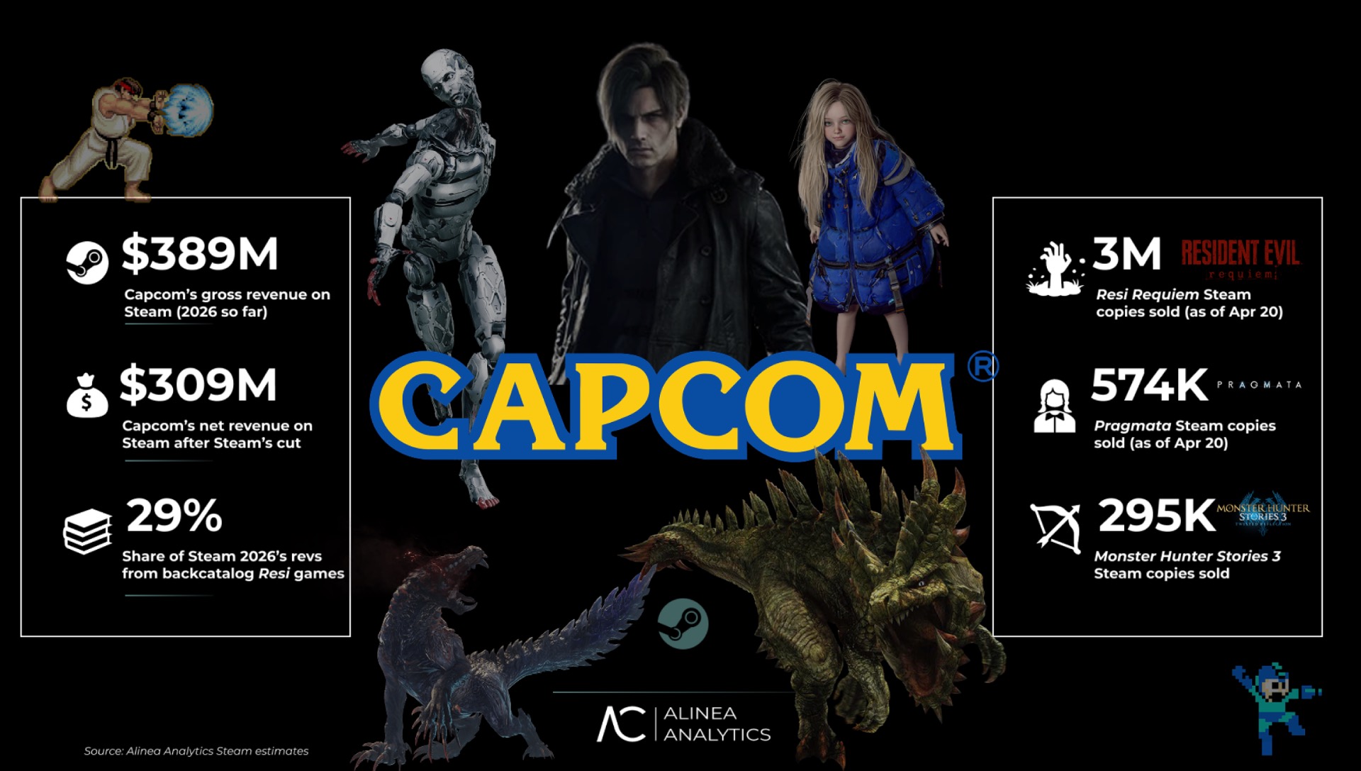 Capcom Games Have Already Generated A Whopping $400 Million Revenue on  Steam Alone in 2026