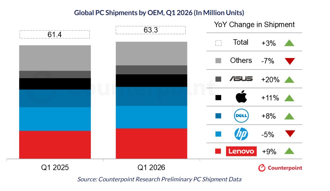 The global PC shipments grew by 3.2% YoY due to preemptive buying before memory-led price increases.